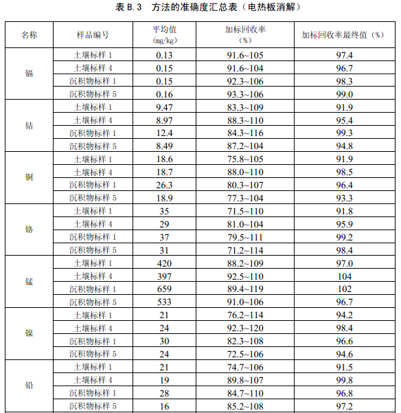方法精密度匯總7 方法精密度匯總7