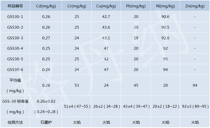 D4石墨消解儀消解土壤測定重金屬元素結果