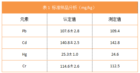 標(biāo)樣樣品分析