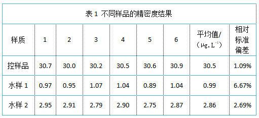 表1 不同樣品的精密度結果