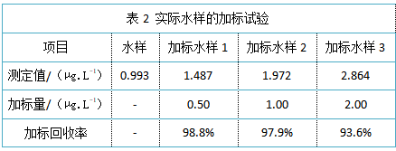 表2 實際水樣的加標試驗