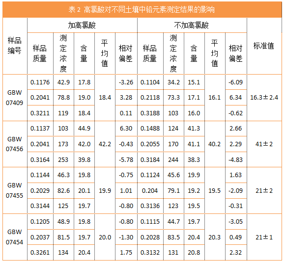 表2 高氯酸對不同土壤中鉛元素測定結果的影響