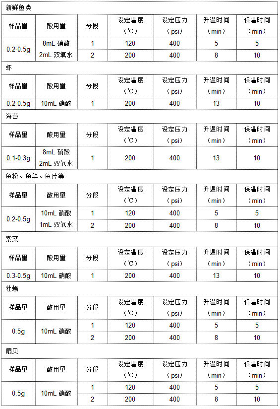 微波消解水產品總結
