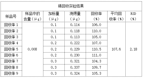 銻回收實驗結果