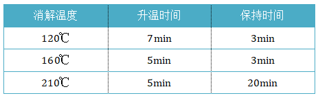 微波消解升溫程序