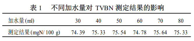 不同加水量對TVBN測定結果的影響