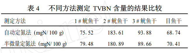 不同方法測定TVBN含量的結果比較