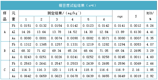 精密度試驗結果（n=6）表