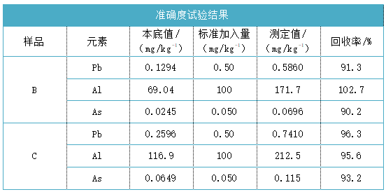 準確度試驗結果表