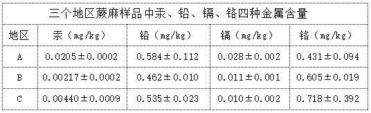 三個地區蕨麻樣品中汞、鉛、鎘、鉻四種金屬含量
