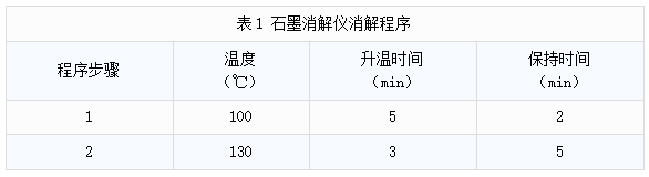 表1 石墨消解儀消解程序